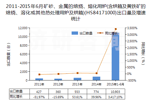 2011-2015年6月礦砂、金屬的焙燒、熔化用爐(含烘箱及黃鐵礦的焙燒、溶化或其他熱處理用爐及烘箱)(HS84171000)出口量及增速統(tǒng)計(jì)